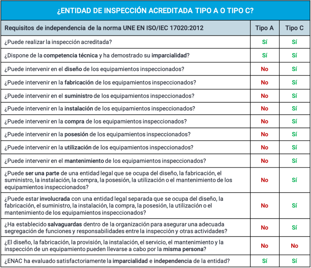 Entidades de inspección acreditadas